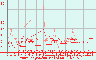 Courbe de la force du vent pour Bardufoss