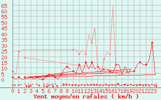 Courbe de la force du vent pour Locarno-Magadino