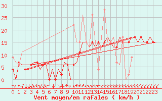 Courbe de la force du vent pour Diyarbakir