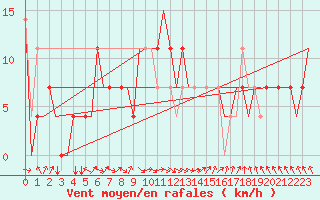 Courbe de la force du vent pour Karshi