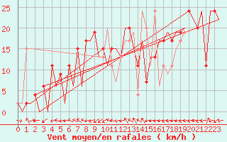 Courbe de la force du vent pour Kirkwall Airport