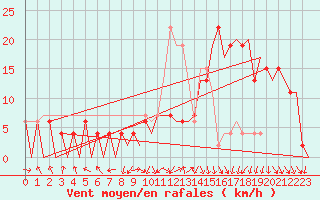 Courbe de la force du vent pour Pamplona (Esp)