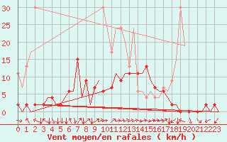 Courbe de la force du vent pour Locarno-Magadino