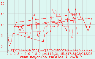 Courbe de la force du vent pour London / Heathrow (UK)