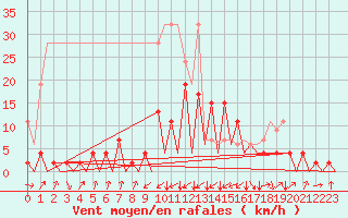 Courbe de la force du vent pour Emmen