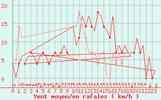 Courbe de la force du vent pour Skelleftea Airport