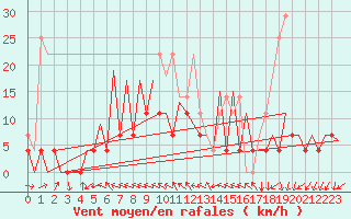 Courbe de la force du vent pour Bucuresti / Imh