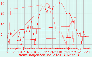 Courbe de la force du vent pour Valencia / Aeropuerto