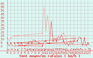 Courbe de la force du vent pour Sibiu