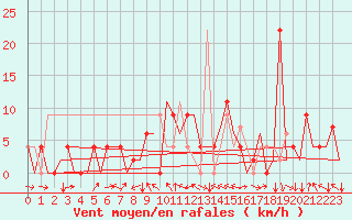 Courbe de la force du vent pour Pamplona (Esp)