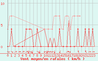 Courbe de la force du vent pour Bardufoss