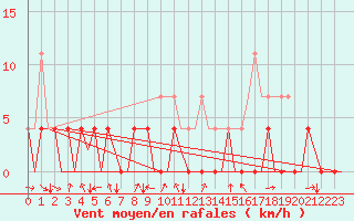 Courbe de la force du vent pour Bardufoss