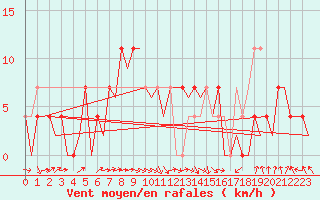 Courbe de la force du vent pour Wunstorf