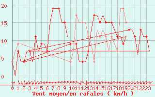Courbe de la force du vent pour Menorca / Mahon