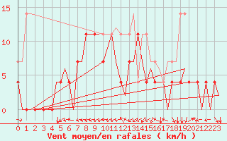 Courbe de la force du vent pour Sandane / Anda