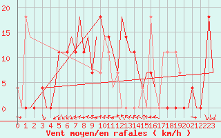 Courbe de la force du vent pour Odesa