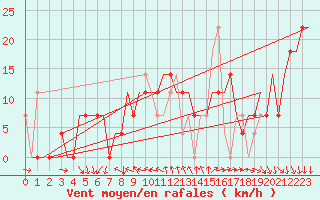 Courbe de la force du vent pour Odesa