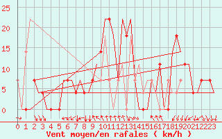 Courbe de la force du vent pour Odesa