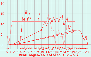 Courbe de la force du vent pour Mikkeli