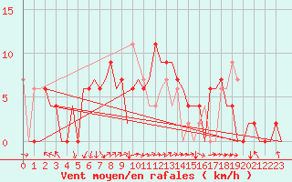 Courbe de la force du vent pour Menorca / Mahon