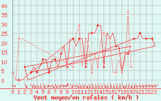 Courbe de la force du vent pour Odesa