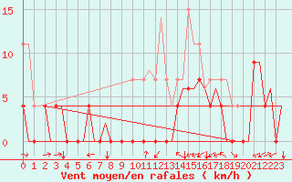 Courbe de la force du vent pour Sandane / Anda