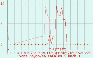 Courbe de la force du vent pour Gerona (Esp)