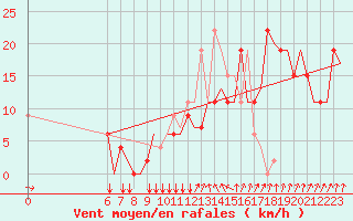 Courbe de la force du vent pour Colmar - Houssen (68)