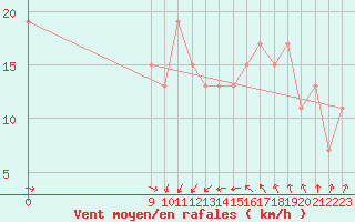 Courbe de la force du vent pour Boulmer