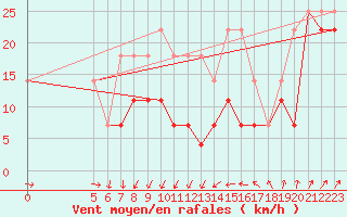 Courbe de la force du vent pour Semenicului Mountain Range