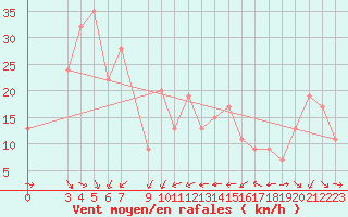 Courbe de la force du vent pour Famagusta Ammocho