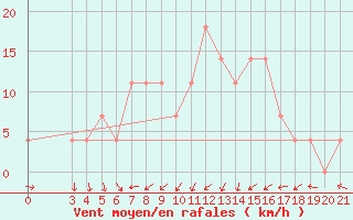 Courbe de la force du vent pour Gradiste