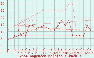 Courbe de la force du vent pour Osterfeld