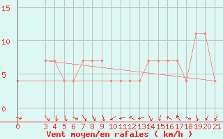 Courbe de la force du vent pour Gradiste