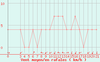Courbe de la force du vent pour Krapina