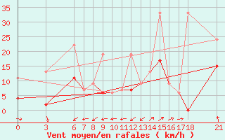 Courbe de la force du vent pour Tekirdag