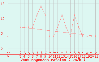 Courbe de la force du vent pour Gradiste