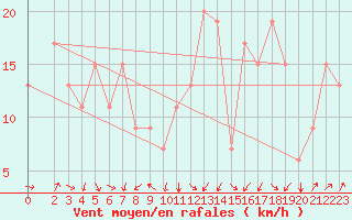 Courbe de la force du vent pour Khassab