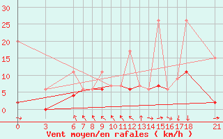 Courbe de la force du vent pour Karabk Kapullu