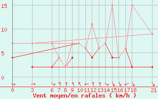 Courbe de la force du vent pour Cankiri