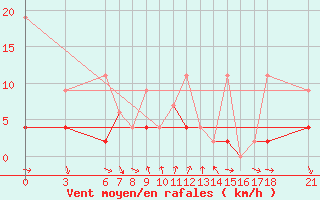 Courbe de la force du vent pour Cankiri