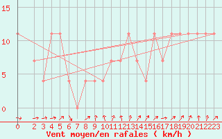 Courbe de la force du vent pour Luhanka Judinsalo