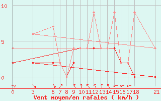 Courbe de la force du vent pour Cankiri