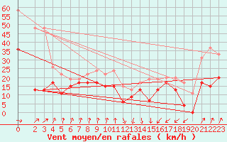 Courbe de la force du vent pour Pointe de Socoa (64)