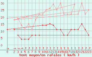 Courbe de la force du vent pour Zilani