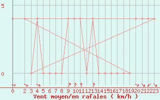 Courbe de la force du vent pour Koetschach / Mauthen