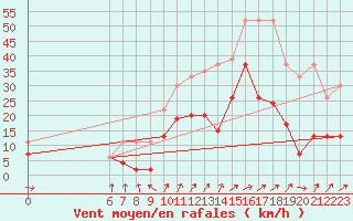 Courbe de la force du vent pour Nyon-Changins (Sw)