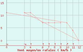 Courbe de la force du vent pour Kedougou