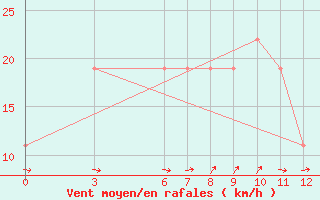 Courbe de la force du vent pour Kedougou