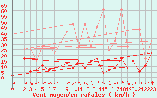 Courbe de la force du vent pour Oberriet / Kriessern